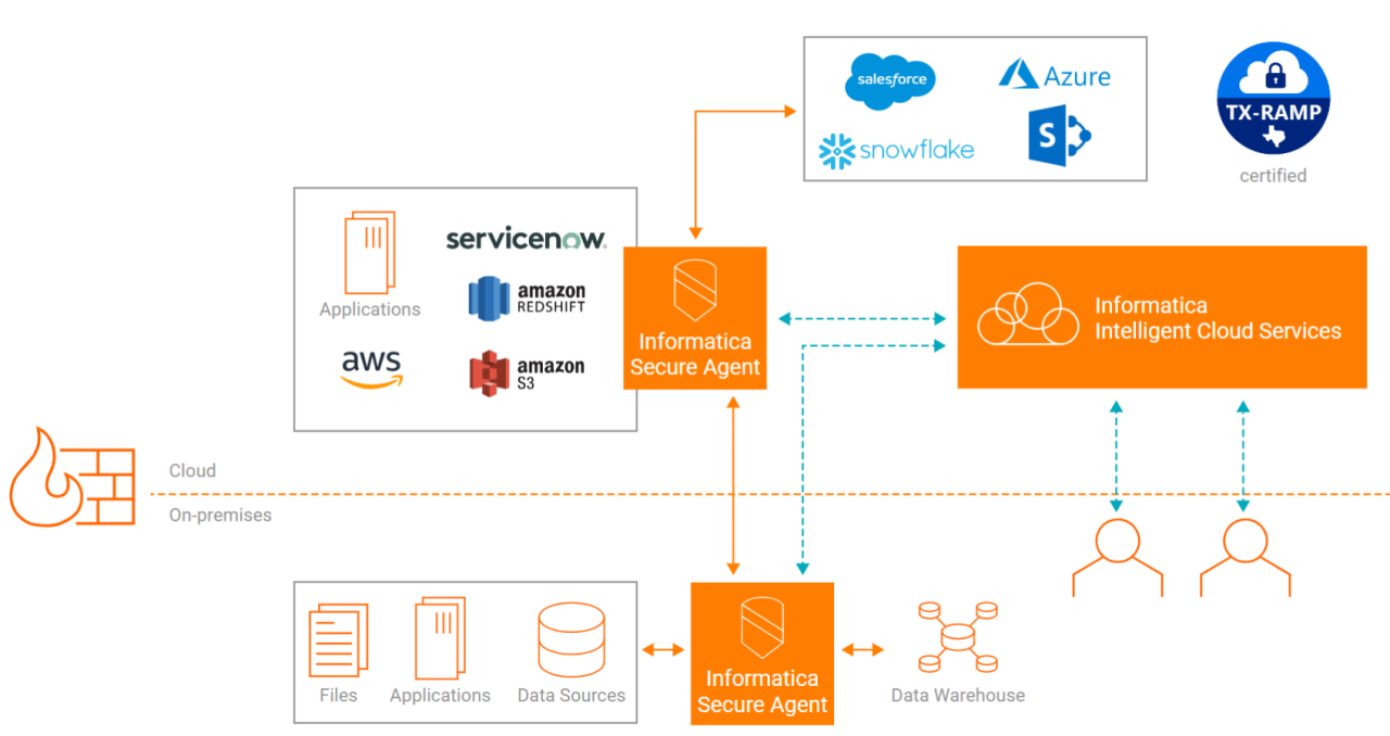 Figure 1: Integrate data sources at scale across on-premises and cloud with Informatica Cloud Data Integration. 