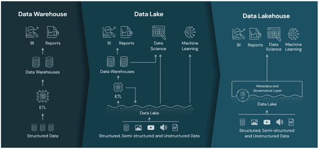 Figure 1: Pictorial Representation of Data Warehouse, Data Lake and Data Lakehouse (Source: Databricks)