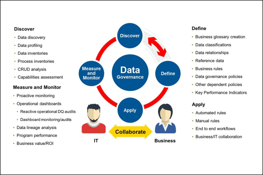 Data Governance 