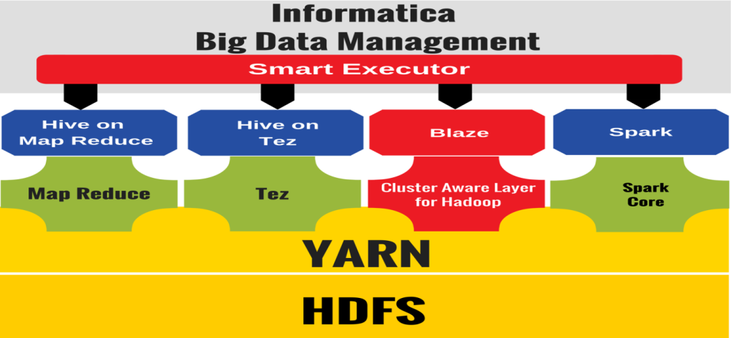 Screenshot van Informatica Big Data Integration software.