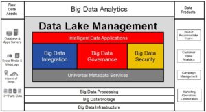 Data Lake Management, Data Lakes, Intelligent Data Lake