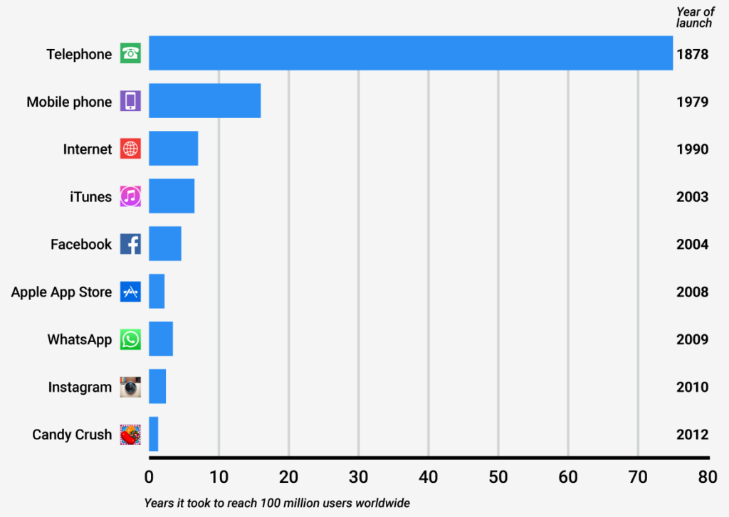 A chart showing how long it took various technologies to reach 100 million users worldwide. 