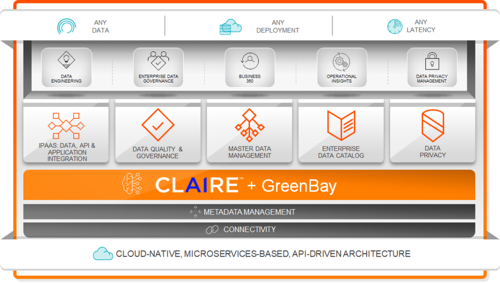 Diagram of the Informatica Intelligent Data Platform featuring the CLAIRE AI engine and GreenBay Technologies.