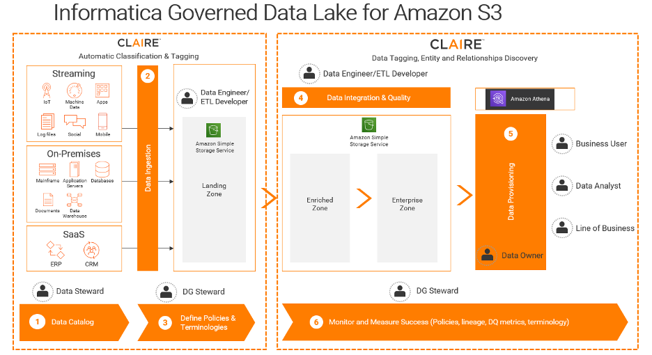 Support a governed self-service data lake and deliver a certified, trusted source of truth