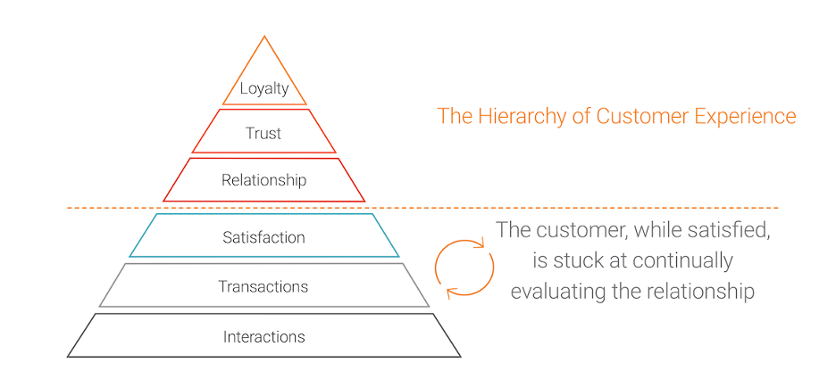 The Hierarchy of Customer Experience 