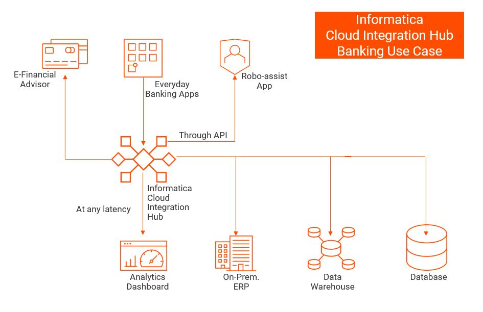  A representation of the Informatica Cloud Integration Hub banking use case, showing how the hub integrates various banking applications and data sources to provide a seamless experience for customers and employees.