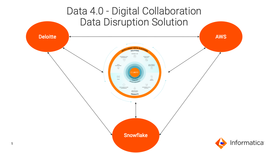 Data 4.0 - digital collaboration data disruption with Informatica