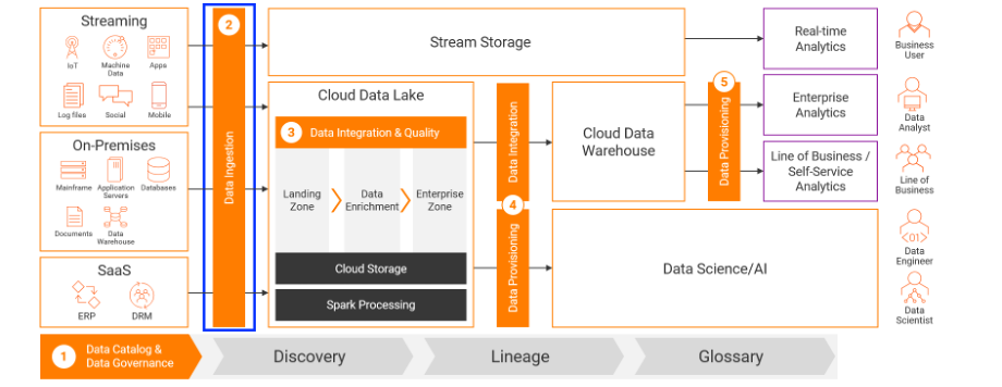 ●	Visual Representation of a Cloud Data Management Solution | Informatica
