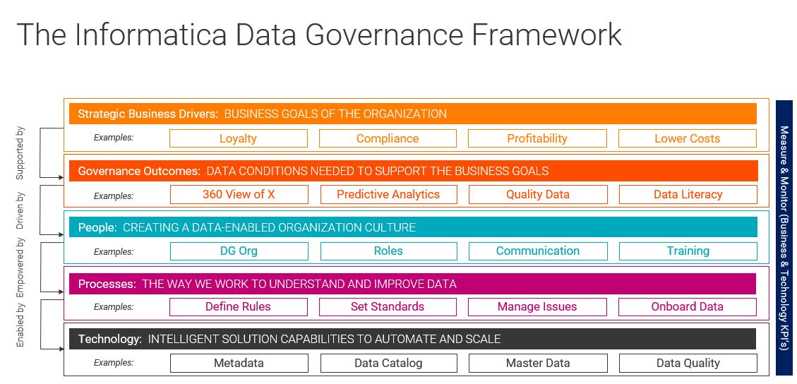 Informatica data governance framework