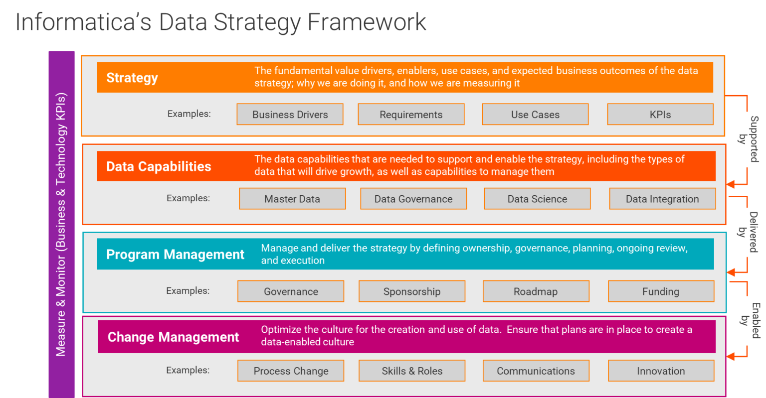 Informatica data strategy framework
