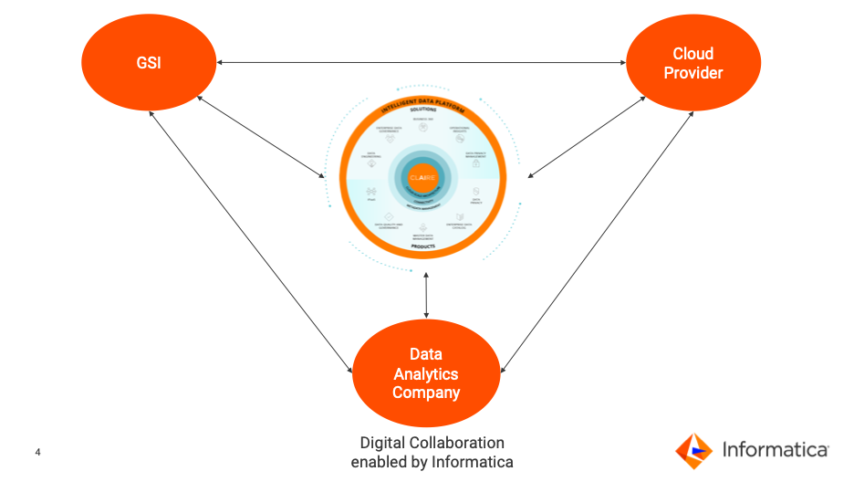 digital collaboration enabled by Informatica