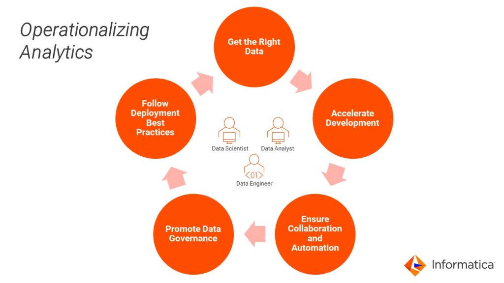 operationalizing analytics in the cloud