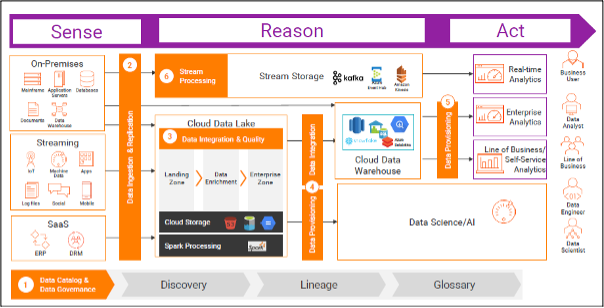 Reference architecture for the Informatica Intelligent Data Management Cloud (IDMC) | Informatica 