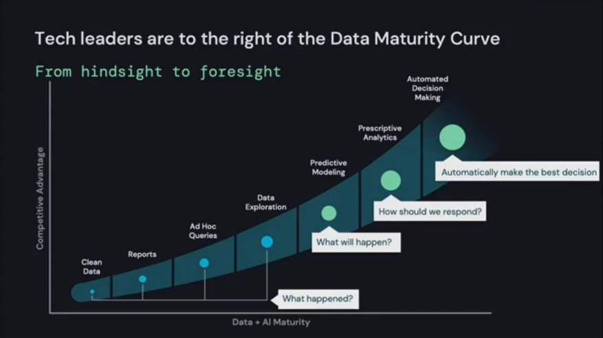 Figure 1: The data maturity curve. (Source: Databricks) 