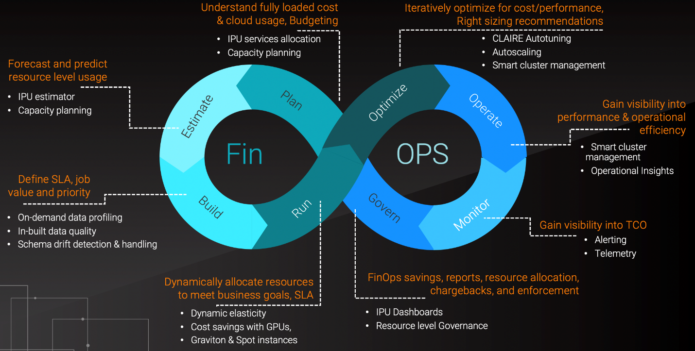 Figure 1: Applying the DevOps concept to financial governance and cost optimization.
