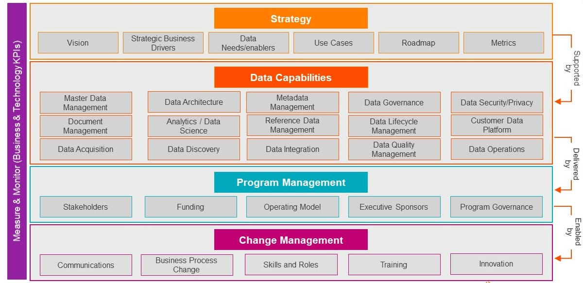 This blog discusses the details involved in operationalizing data monetization within your overall data management and data democratization strategies. 