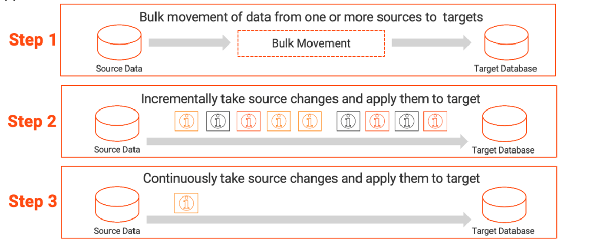 Figure 2: Data synchronization between source and Databricks Delta Lake using Informatica CDC services.