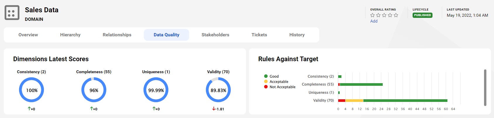 Figure 4: Data quality helps ensure that data is trustworthy.