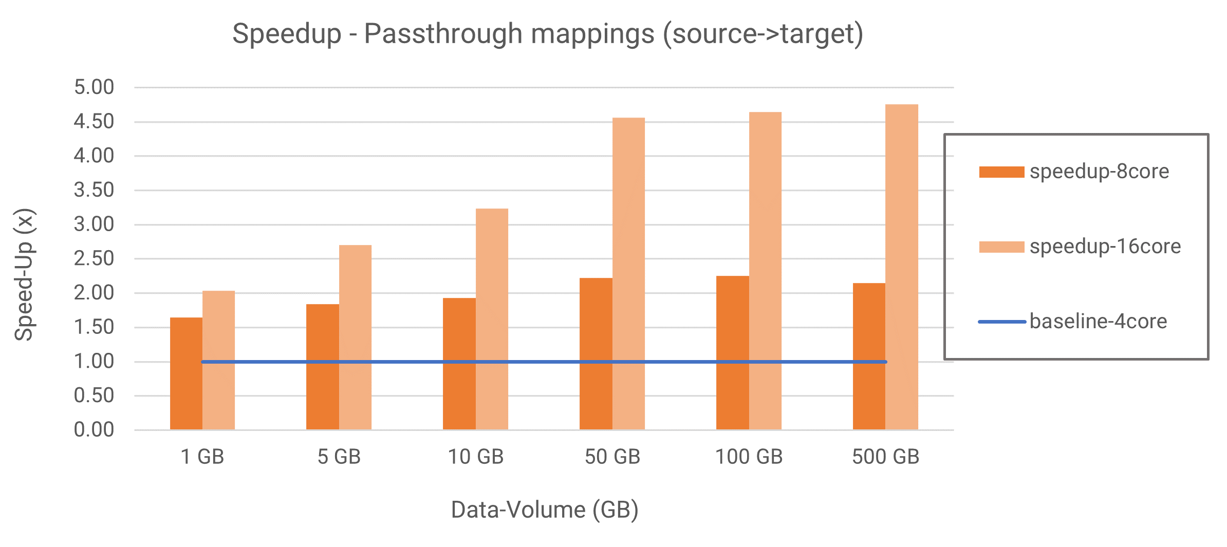 Figure 4: Simple passthrough mapping performance.