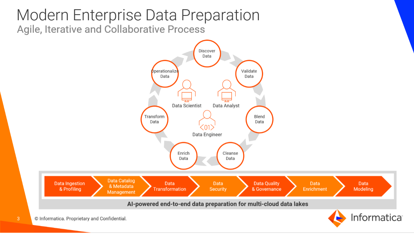 Diagram showing 7 stages in a modern enterprise data preparation process
