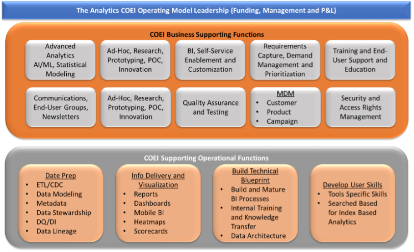 The Analytics COEI Operating Model 2