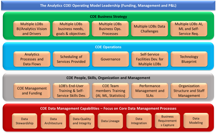 The Analytics COEI Operating Model 1