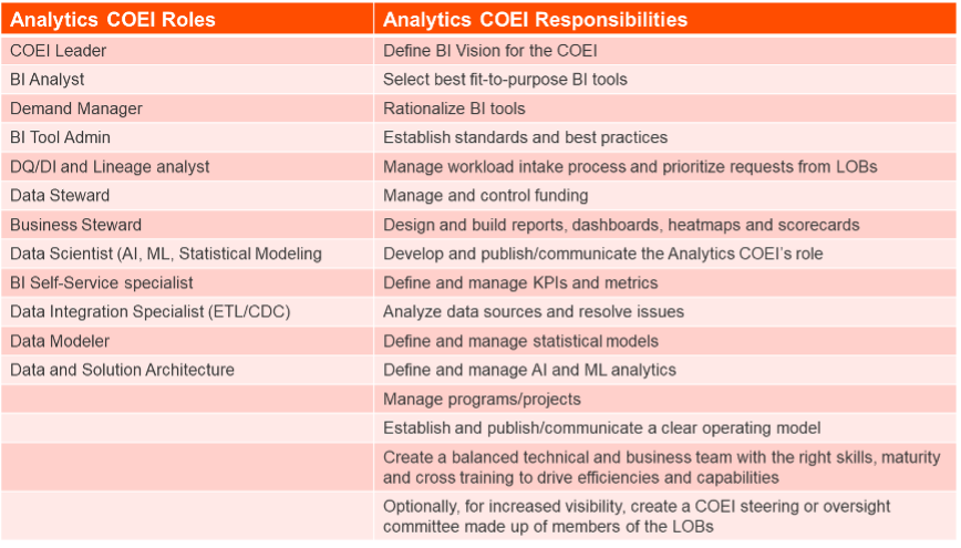 COEI Roles and Responsibilities