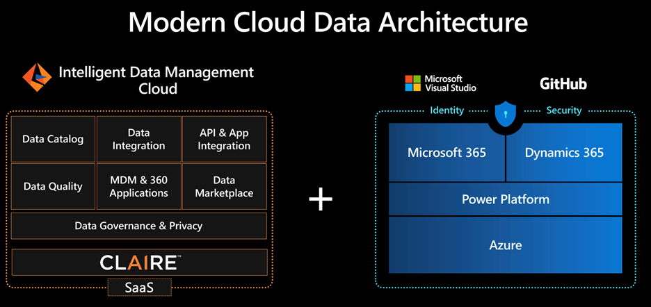 Figure 1: A modern cloud data architecture combines Informatica intelligent data management with Microsoft technologies to give companies a competitive edge.