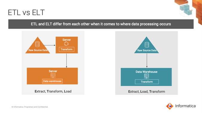 Diagram of ETL vs ELT architecture