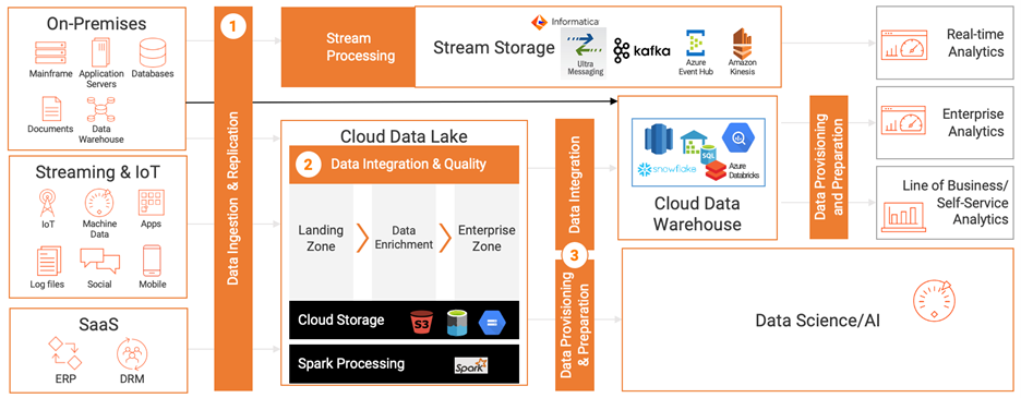 Figure 1. Informatica’s data warehouse and data lake architecture