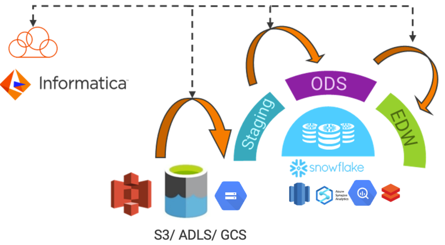 Figure 1: APDO is applied when transporting data from the data lake to the data warehouse or within the data warehouse