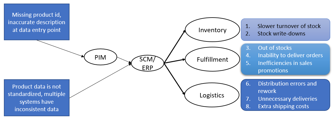 Figure 1: How data defects impact the supply chain.