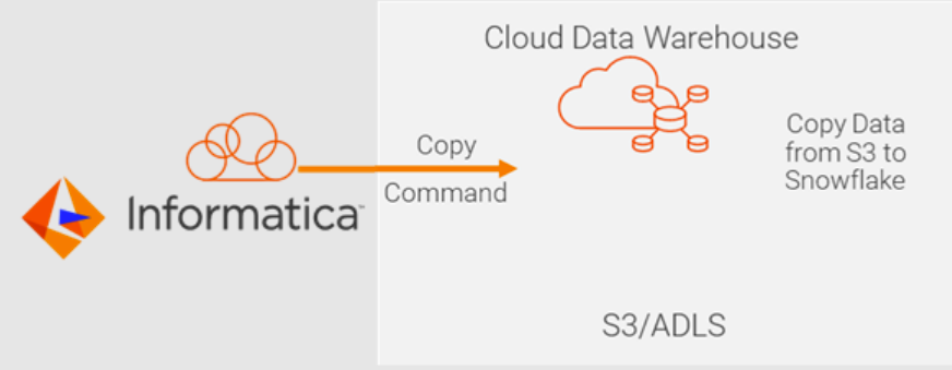 Figure 4: Informatica’s ecosystem APDO showing copy commands to copy data from the data lake (Amazon S3) to the data warehouse (Snowflake)