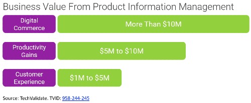 Estimated business value of product information management 