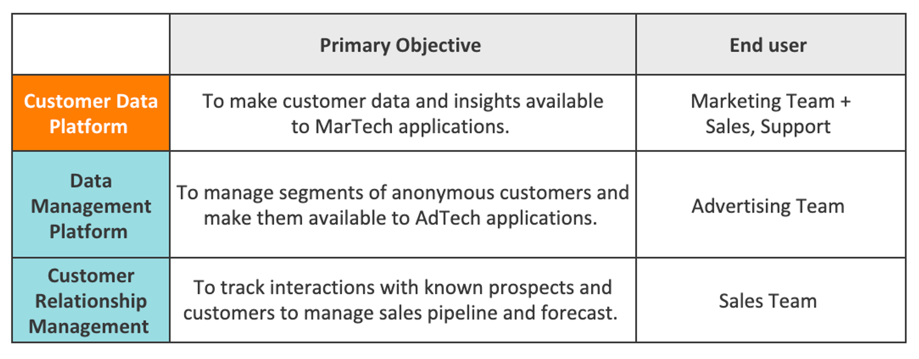 Customer data platform table