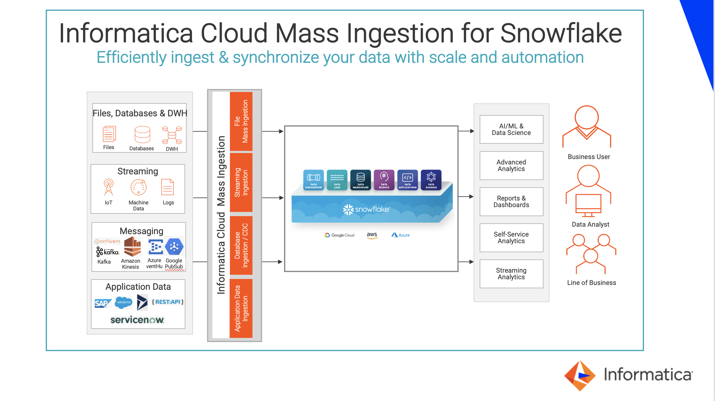 Flowchart of how Informatica performs cloud mass ingestion for Snowflake