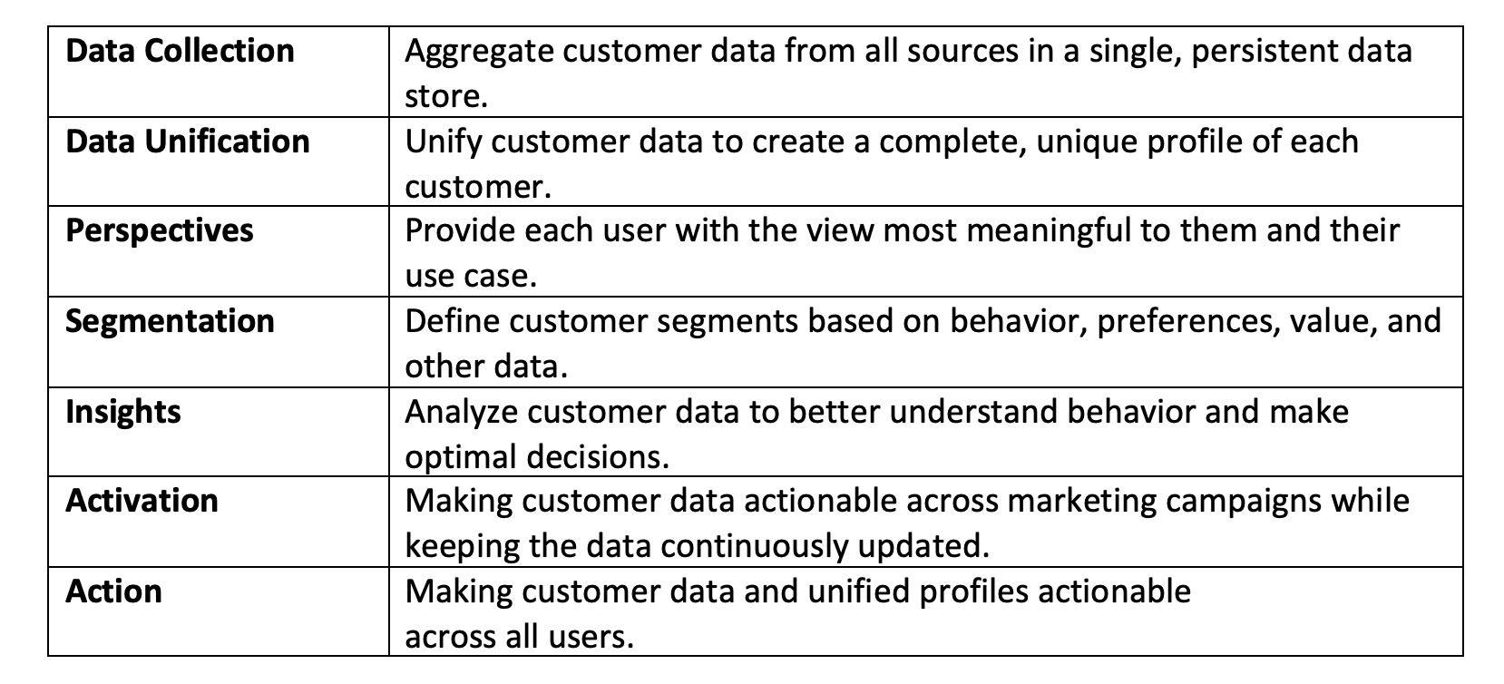 Customer data platform capabilities
