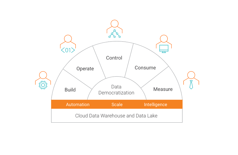 5 steps in the lifecycle of building and operating data warehouses and lakes for cloud analytics