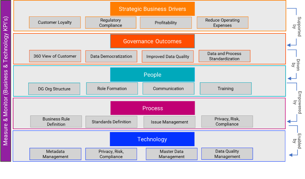 data governance framework to address data ethis challenges and opportunities