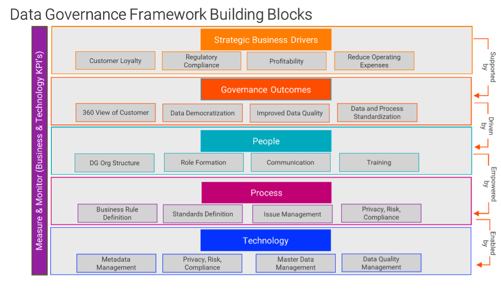 data governance framework building blocks
