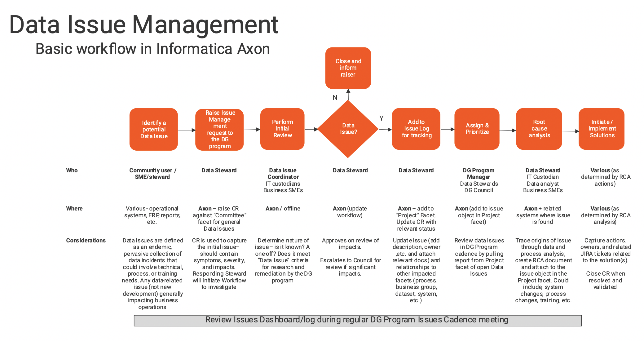 Workflow image of how the data issue management process is implemented by Axon.