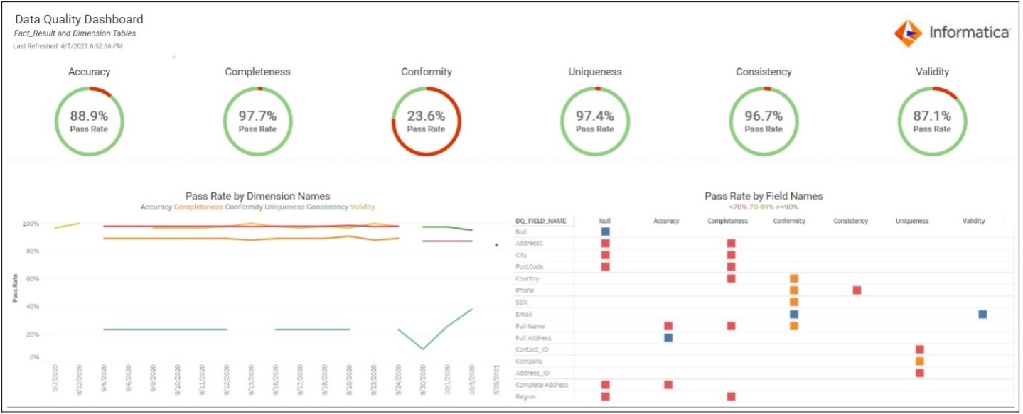 data quality scorecard dashboard