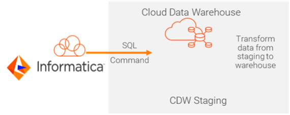 A cloud data warehouse lets you maximize the value of your existing investments by harnessing their scalable processing power. 