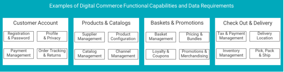 Examples of Digital Commerce Functional Capabilities and Data Requirements | Informatica
