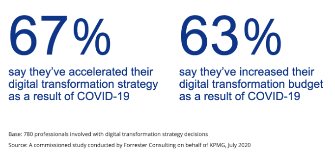 KPMG survey displaying that more organizations are accelerating their digital strategy as a result of COVID-19