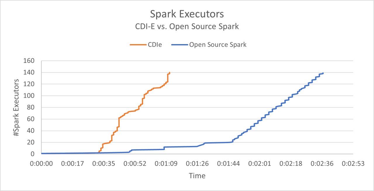 A graph of Cloud Data Integration Elastic vs Open Source Spark executors on a 20-node static cluster.