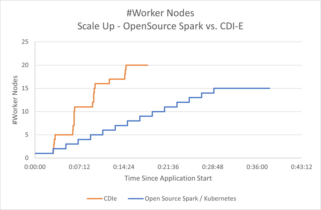 Figure 2: Number of worker nodes on auto scaling cluster.