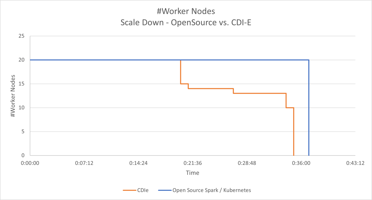A graph of worker nodes auto-scaling down to reduce cloud costs & avoid wasted capacity.