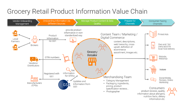 Grocery retail product information value chain