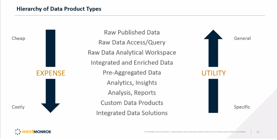 Data product types - you can package data in a variety of ways.